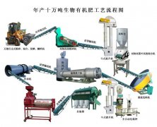 有机肥设备保养_有机肥生产线保养要点