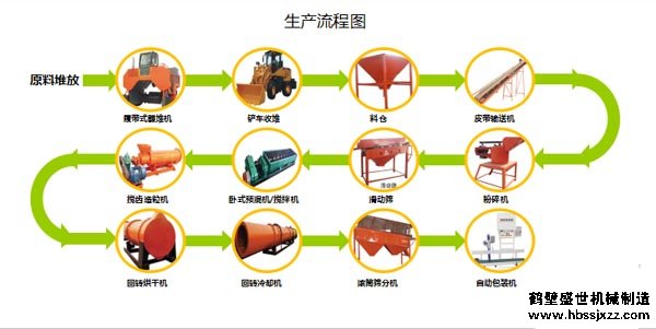 有机肥生产线需要哪些设备?
