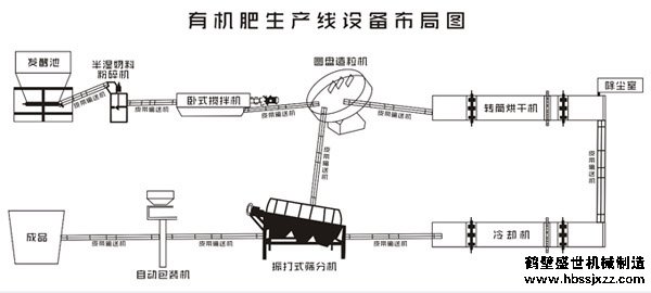 有机肥成套设备的特点