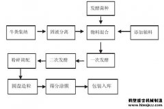 牛粪有机肥设备生产特点
