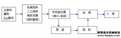一套小型鸡粪有机肥生产线多少钱？
