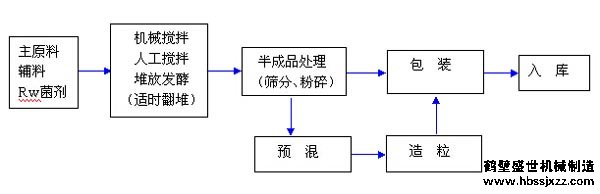 小型鸡粪有机肥生产线价格