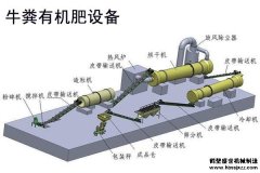 一套牛粪有机肥设备价格多少钱？