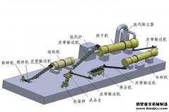 一条有机肥生产线价格需要多少钱？