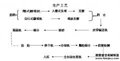 年产10万吨有机肥生产线工艺详解