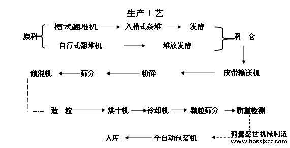 有机肥生产线工艺详解